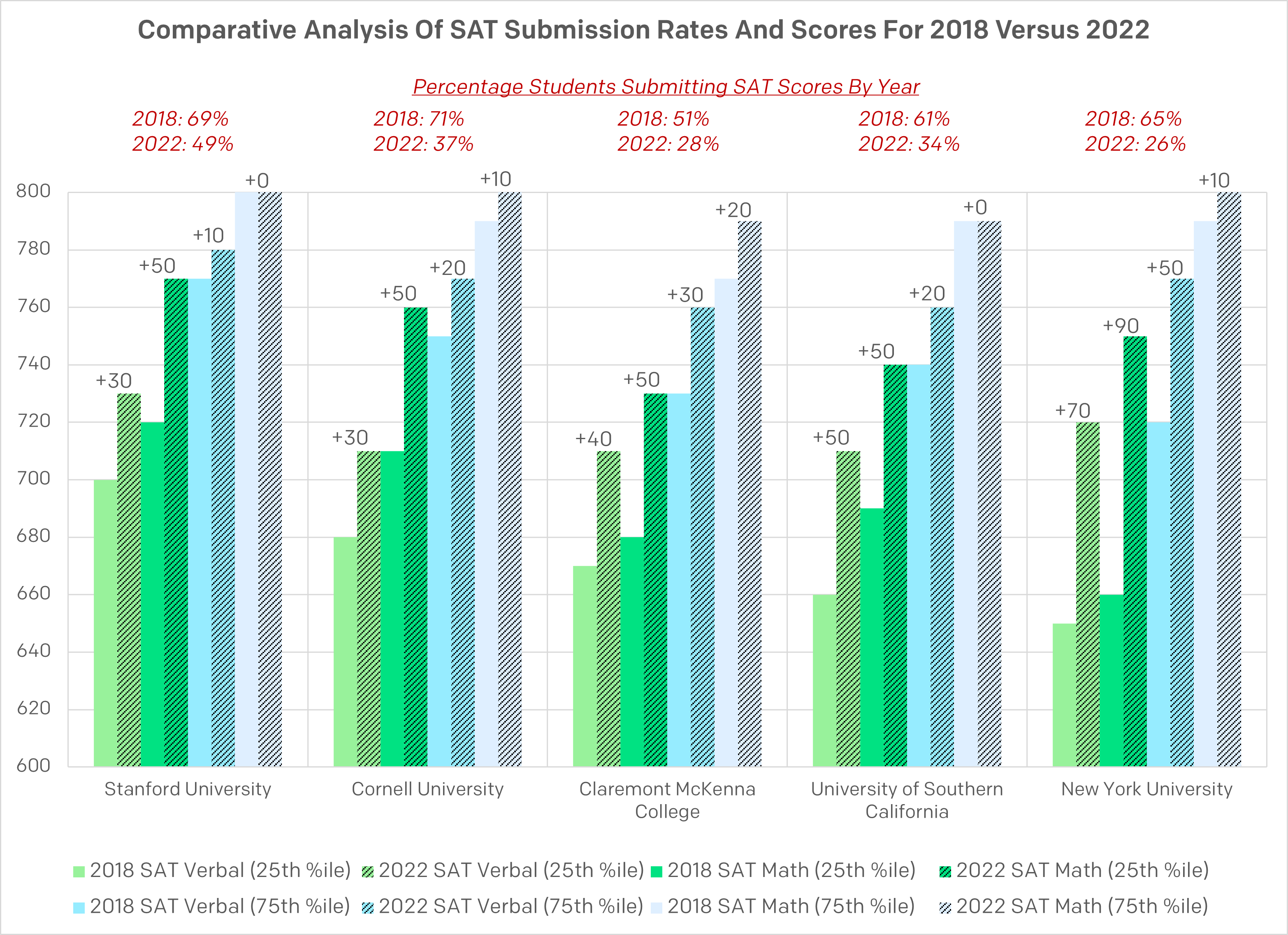 Sat Interest Rates Determining a Strategy for SAT/ACT Standardized Testing