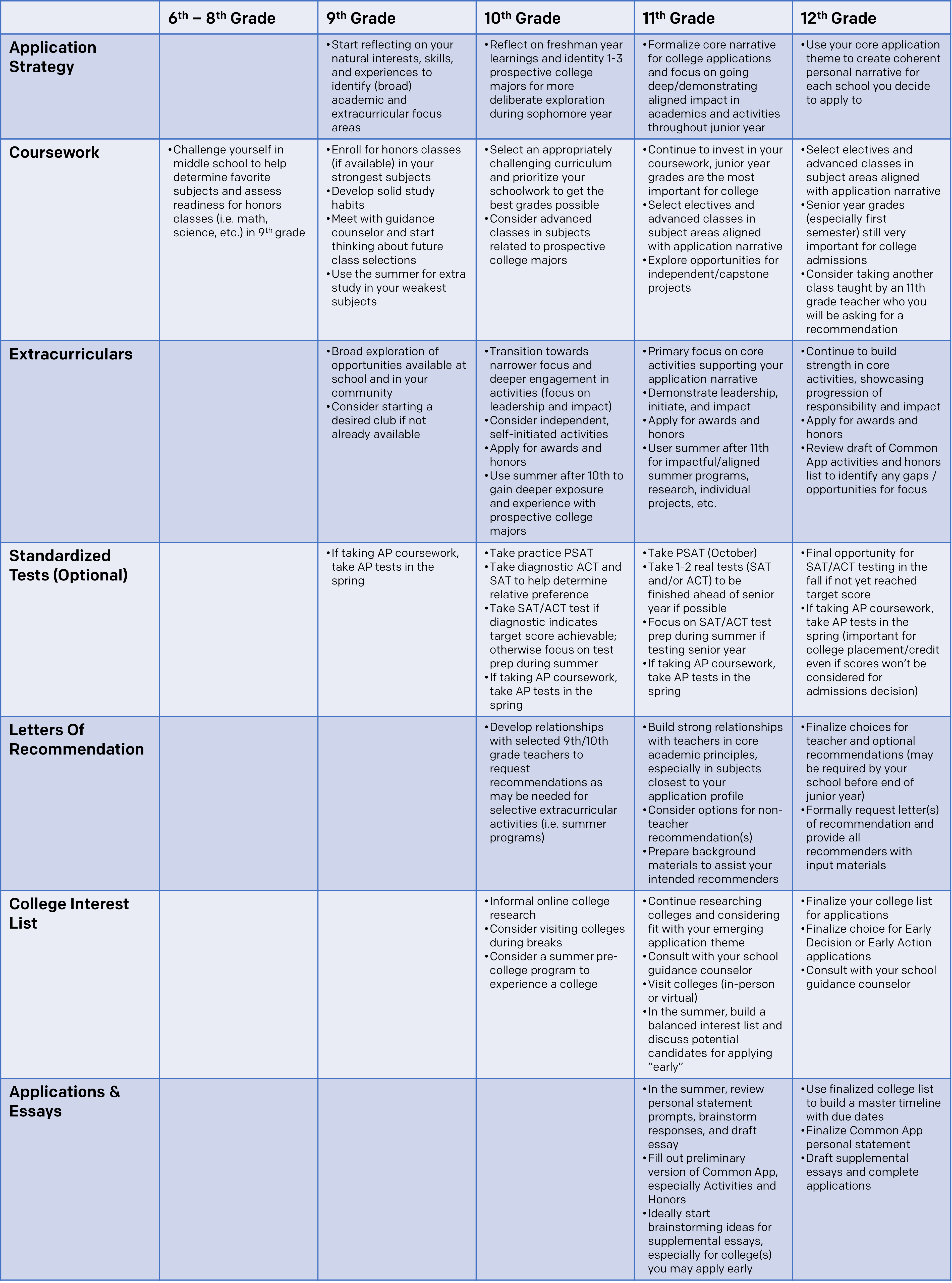 Admissions Overview Overall Reference Timeline For College Admissions Process